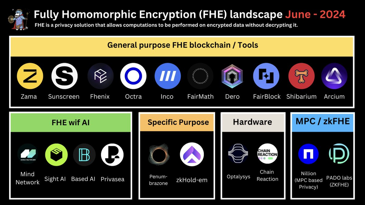 受VC热捧，一览FHE生态值得关注的项目缩略图