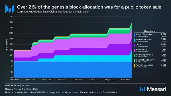 Messari 研报：深度解析 Nervos Network（CKB）