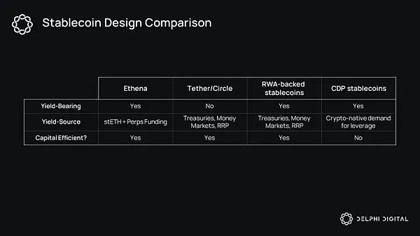 Delphi Digital：Ethena 的崛起 解析新兴的合成美元