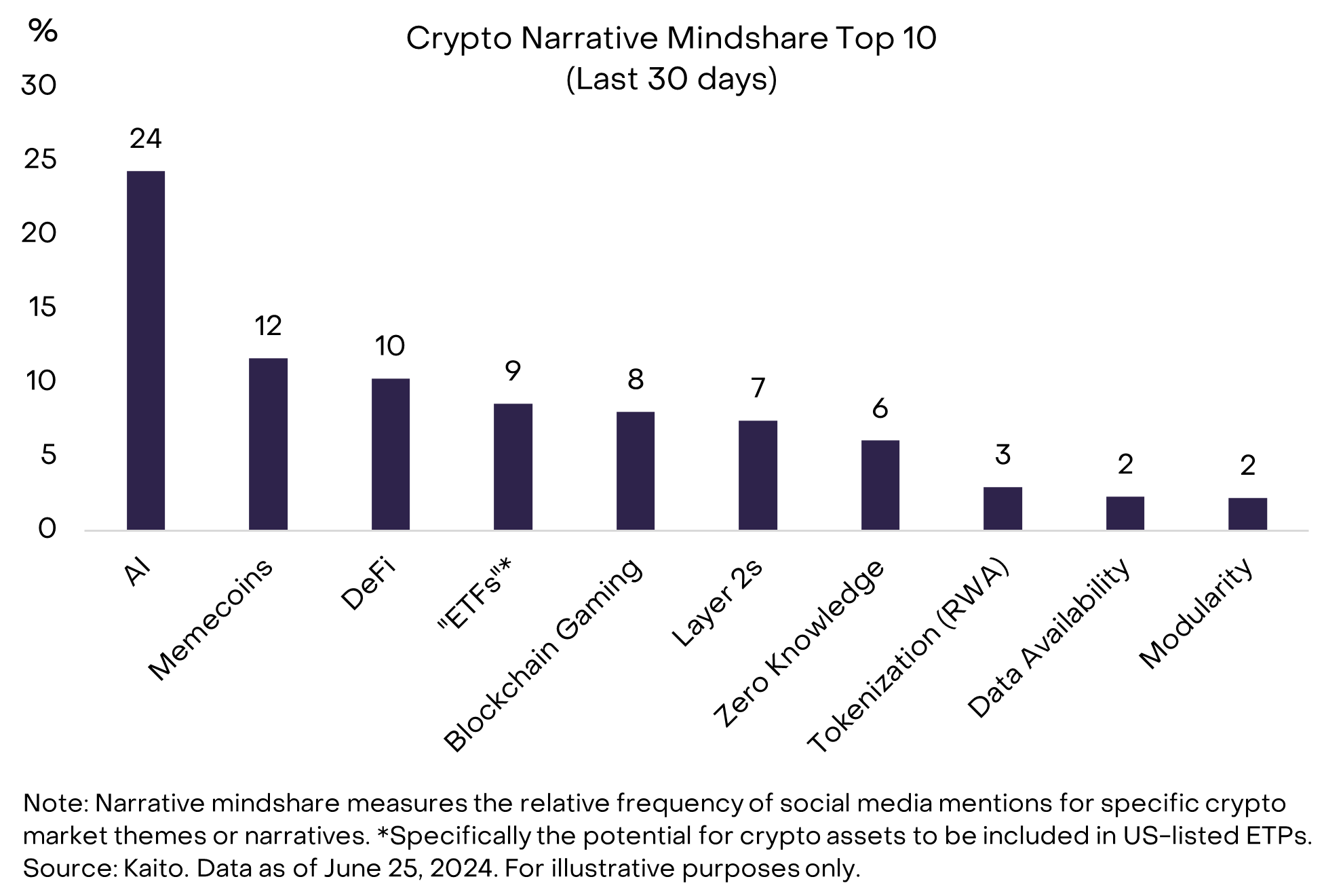 Grayscale年中回顾与展望：三季度聚焦以太坊生态和AI概念项目