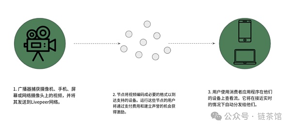 Livepeer：基于以太坊的去中心化视频流协议