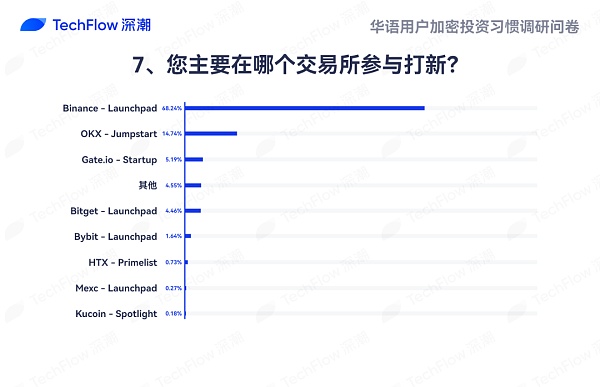 华语加密市场大调查：从交易习惯、MBTI 到热门赛道 还原真实的华语加密社区